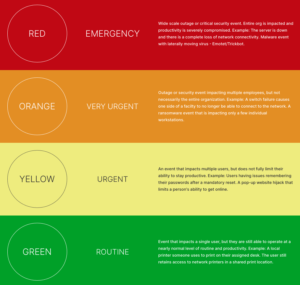 triage chart