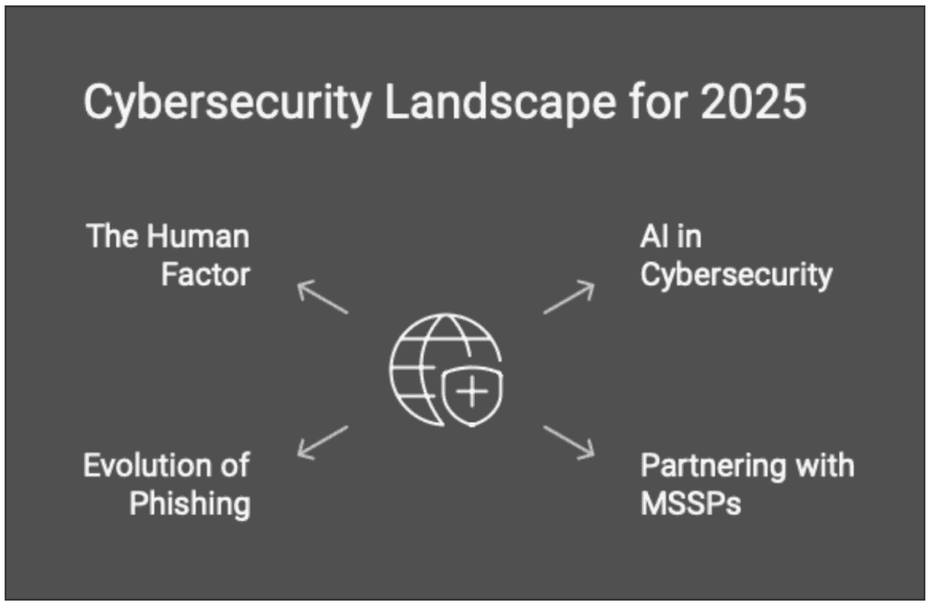 Cybersecurity