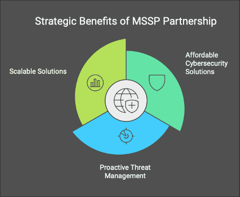 Strategic Benefits of MSSP Partnership