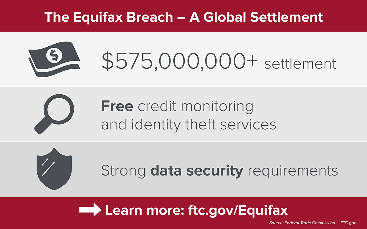 Graphic highlighting the famous cyberattack settlement from the Equifax breach. Equifax required to pay $575 million + and give free credit and identity monitoring services to those affected.
