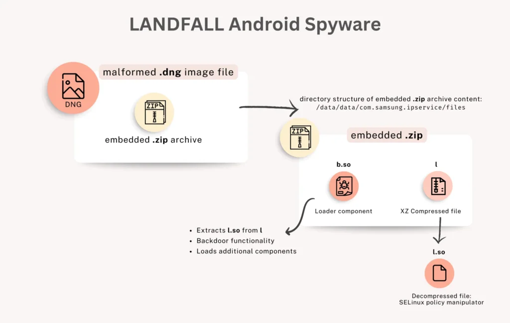 Diagram showing how the LandFall zero click attack worked and exploited a Samsung vulnerability. 