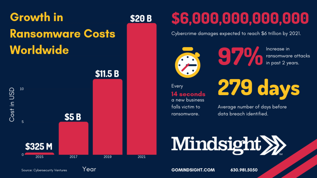 Infographic showing the rapid growth of global ransomware costs from 2015 to 2021, highlighting rising cybercrime, long breach detection times, and the increasing threat ransomware poses to critical infrastructure and manufacturing operations.