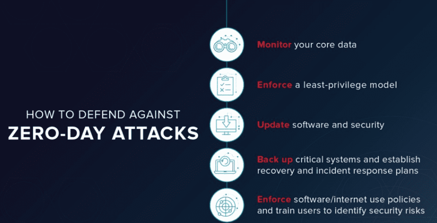 Infographic showing layered strategies to defend against zero day attacks, including monitoring data, least privilege access, patching software, backups, and user security training.