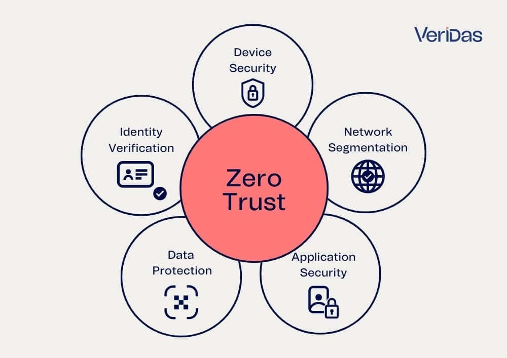 Professional illustrating identity verification process as part of zero trust security access controls 
