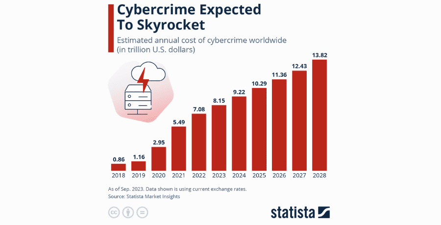 Bar chart showing the projected rise in global cybercrime costs from 2018 to 2028, highlighting rapid growth driven by scalable hacking tools and services.
