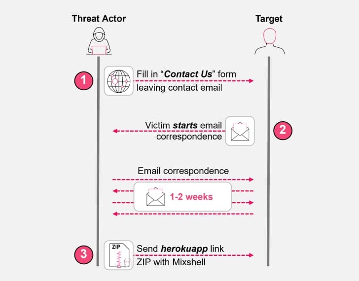 Diagram illustrating phishing through website forms, where attackers use a contact form to build trust before sending malicious ZIP files.