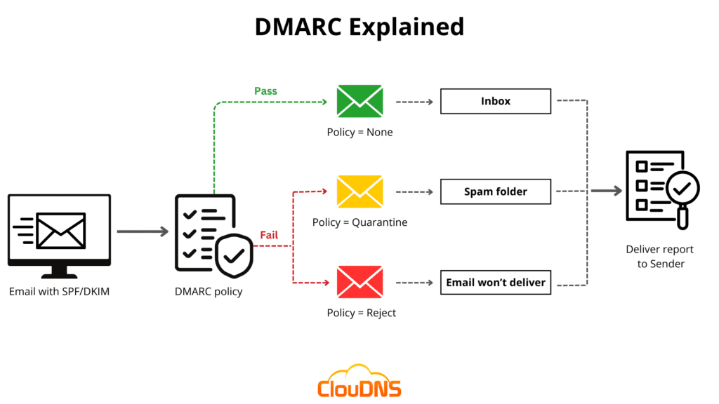 DMARC verification diagram showing how email authentication policies route messages to an inbox, spam folder, or rejection based on SPF and DKIM checks.