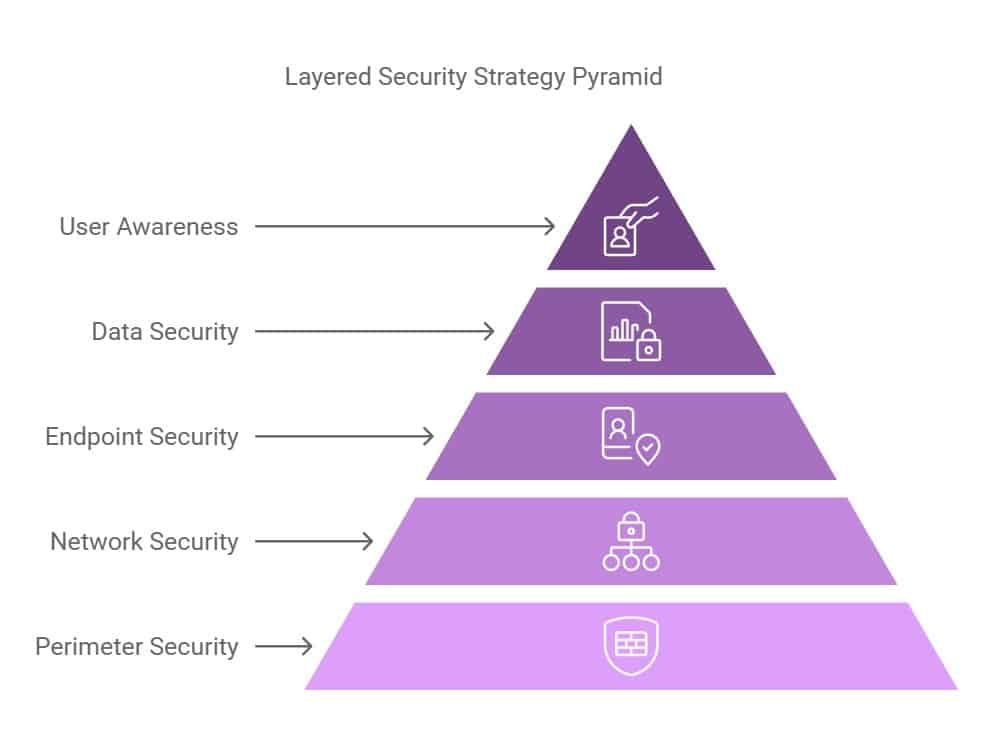 Diagram illustrating business cybersecurity solutions including perimeter security, network security, endpoint protection, data security, and user awareness.
