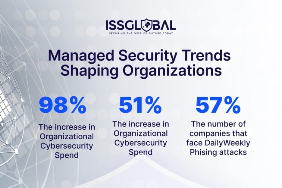 Infographic showing managed cybersecurity trends, including increased cybersecurity spending and rising phishing attacks.