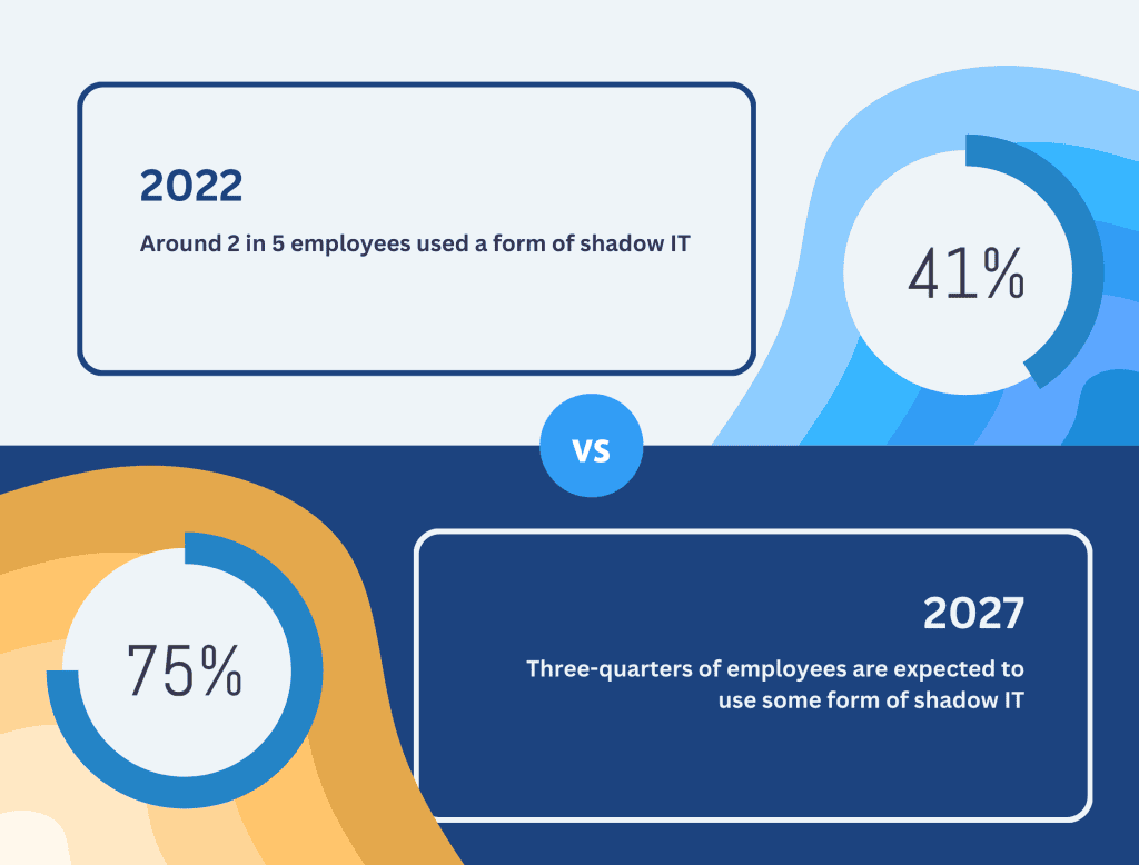 Shadow AI infographic comparing 41% employee use in 2022 with 75% expected use by 2027